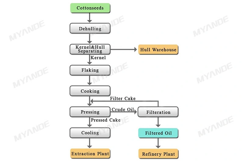 Turnkey Cotton Seed Oil Pressing Machine and Production Line